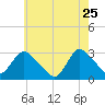 Nacote Creek tide chart for Monday, May 25, 2026