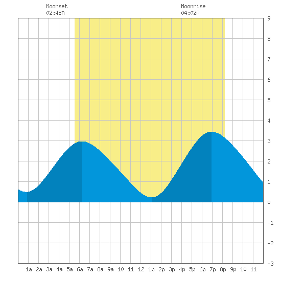 Nacote Creek tide chart for Tuesday, May 26, 2026