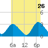 Nacote Creek tide chart for Tuesday, May 26, 2026