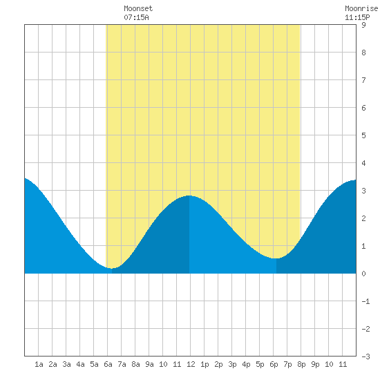 Nacote Creek tide chart for Monday, May 4, 2026