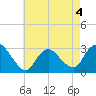 Nacote Creek tide chart for Monday, May 4, 2026