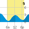 Nacote Creek tide chart for Tuesday, May 5, 2026