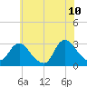Nacote Creek tide chart for Wednesday, June 10, 2026