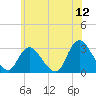Nacote Creek tide chart for Friday, June 12, 2026