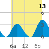 Nacote Creek tide chart for Saturday, June 13, 2026