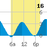 Nacote Creek tide chart for Tuesday, June 16, 2026
