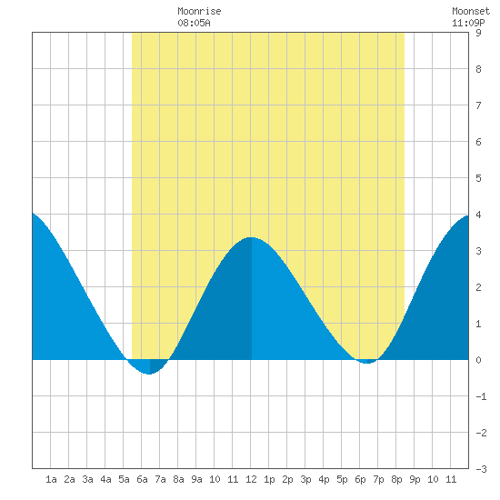 Nacote Creek tide chart for Wednesday, June 17, 2026