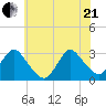 Nacote Creek tide chart for Sunday, June 21, 2026