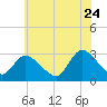 Nacote Creek tide chart for Wednesday, June 24, 2026