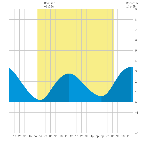 Nacote Creek tide chart for Tuesday, June 2, 2026