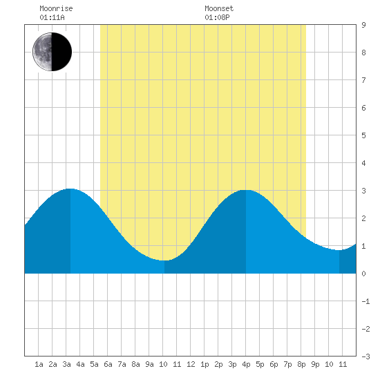 Nacote Creek tide chart for Monday, June 8, 2026