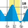 Nahcotta tide chart for Sunday, January 10, 2021