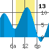Nahcotta tide chart for Wednesday, January 13, 2021