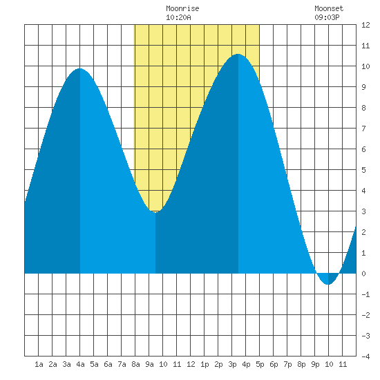 Nahcotta tide chart for Saturday, January 16, 2021