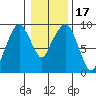 Nahcotta tide chart for Sunday, January 17, 2021