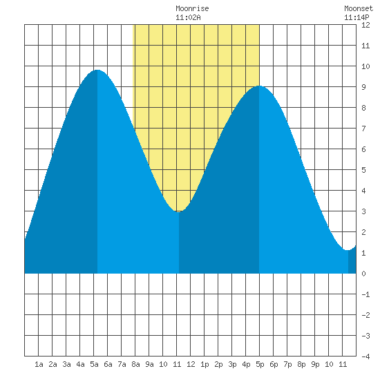 Nahcotta tide chart for Monday, January 18, 2021