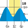 Nahcotta tide chart for Monday, January 18, 2021