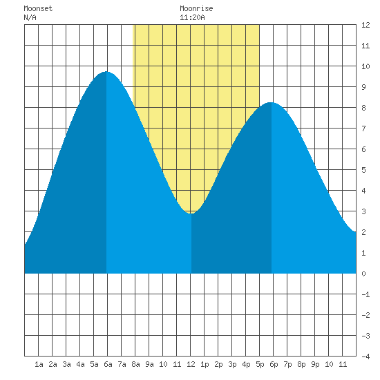 Nahcotta tide chart for Tuesday, January 19, 2021