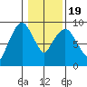 Nahcotta tide chart for Tuesday, January 19, 2021