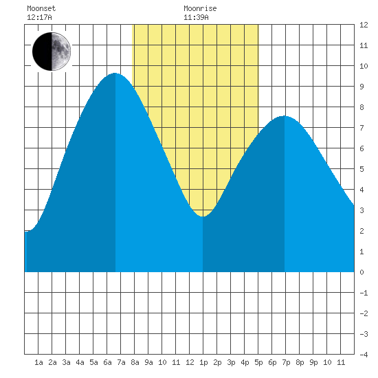 Nahcotta tide chart for Wednesday, January 20, 2021