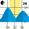 Nahcotta tide chart for Wednesday, January 20, 2021