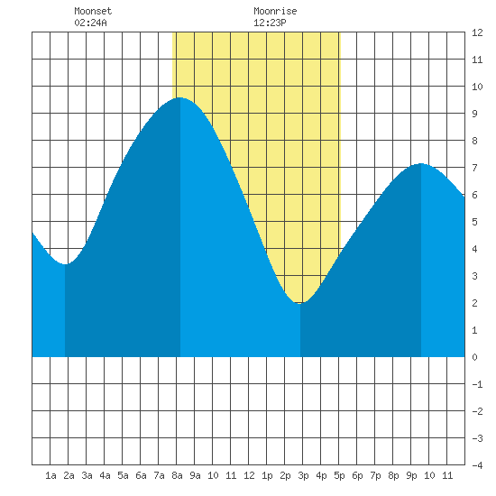 Nahcotta tide chart for Friday, January 22, 2021