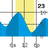 Nahcotta tide chart for Saturday, January 23, 2021