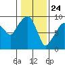 Nahcotta tide chart for Sunday, January 24, 2021