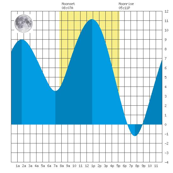Nahcotta tide chart for Thursday, January 28, 2021