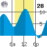 Nahcotta tide chart for Thursday, January 28, 2021