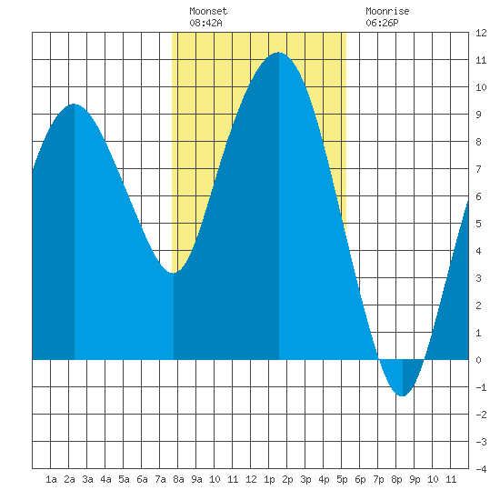 Nahcotta tide chart for Friday, January 29, 2021