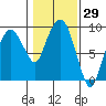 Nahcotta tide chart for Friday, January 29, 2021