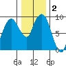 Nahcotta tide chart for Saturday, January 2, 2021