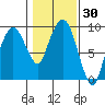 Nahcotta tide chart for Saturday, January 30, 2021