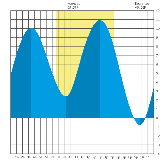 Nahcotta tide chart for Sunday, January 31, 2021