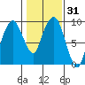Nahcotta tide chart for Sunday, January 31, 2021