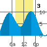 Nahcotta tide chart for Sunday, January 3, 2021