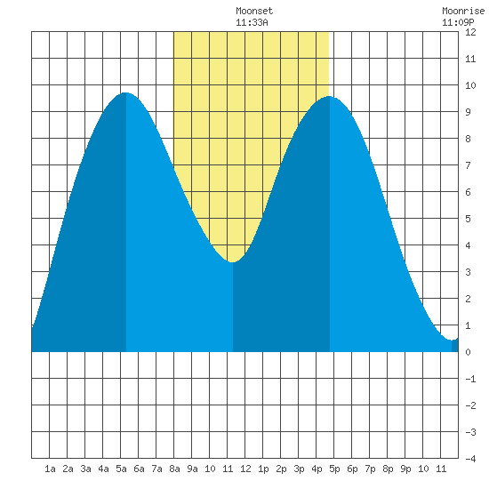 Nahcotta tide chart for Monday, January 4, 2021