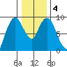 Nahcotta tide chart for Monday, January 4, 2021