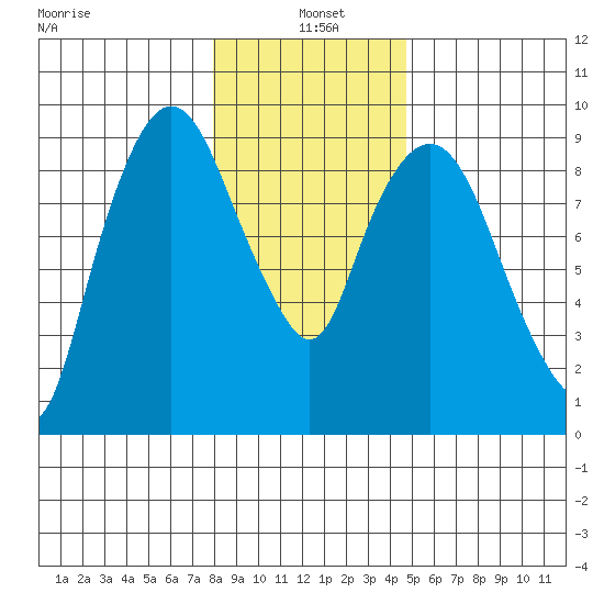 Nahcotta tide chart for Tuesday, January 5, 2021