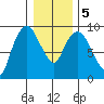 Nahcotta tide chart for Tuesday, January 5, 2021