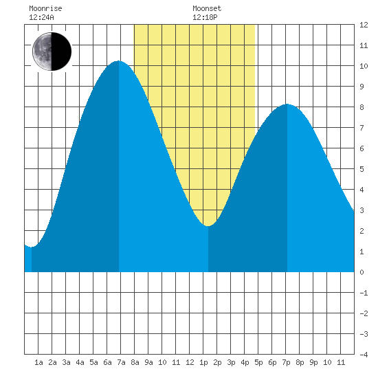 Nahcotta tide chart for Wednesday, January 6, 2021