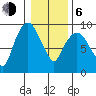 Nahcotta tide chart for Wednesday, January 6, 2021
