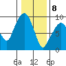 Nahcotta tide chart for Friday, January 8, 2021