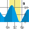 Nahcotta tide chart for Saturday, January 9, 2021
