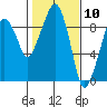 Nahcotta tide chart for Wednesday, February 10, 2021