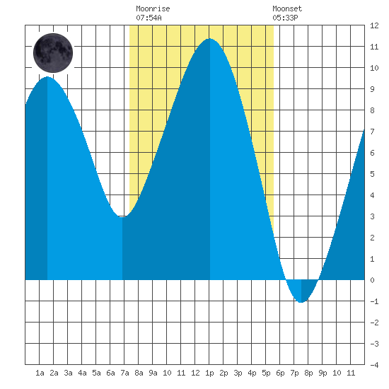 Nahcotta tide chart for Thursday, February 11, 2021