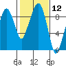 Nahcotta tide chart for Friday, February 12, 2021