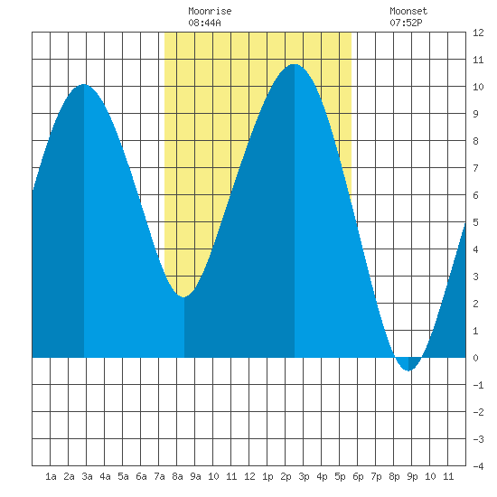 Nahcotta tide chart for Saturday, February 13, 2021