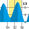 Nahcotta tide chart for Saturday, February 13, 2021